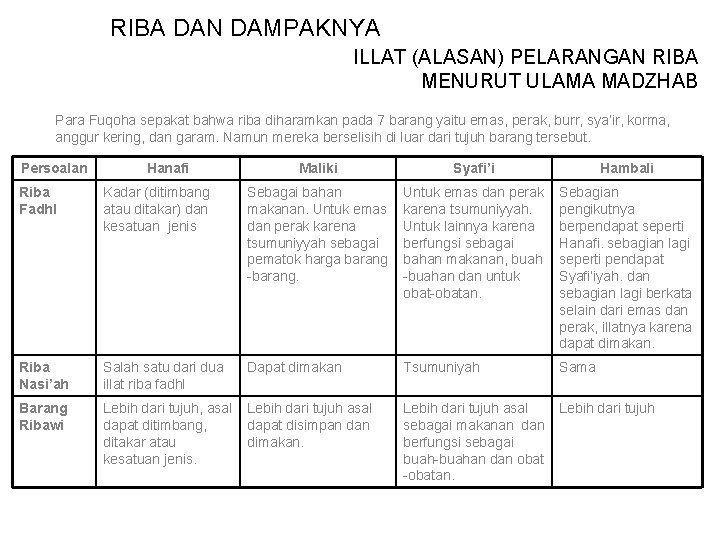 RIBA DAN DAMPAKNYA ILLAT (ALASAN) PELARANGAN RIBA MENURUT ULAMA MADZHAB Para Fuqoha sepakat bahwa