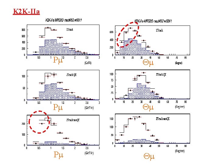 Sci Fi distributions with new MC and the