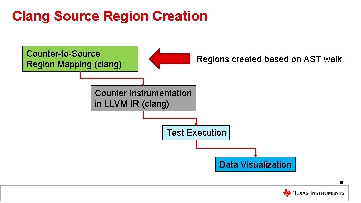 Clang Source Region Creation Counter-to-Source Region Mapping (clang) Regions created based on AST walk