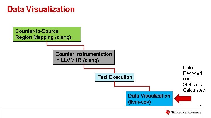 Data Visualization Counter-to-Source Region Mapping (clang) Counter Instrumentation in LLVM IR (clang) Test Execution
