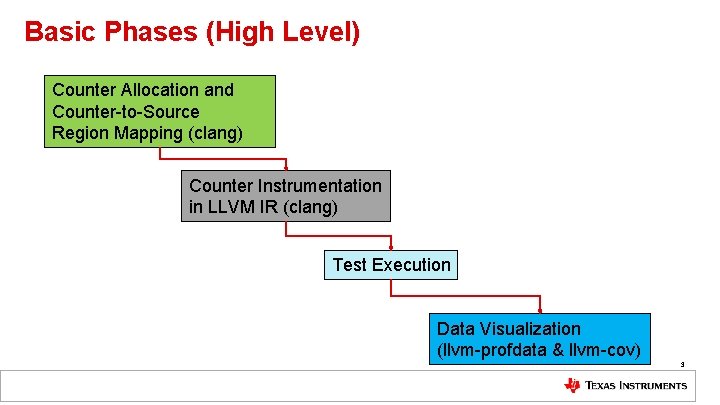 Basic Phases (High Level) Counter Allocation and Counter-to-Source Region Mapping (clang) Counter Instrumentation in