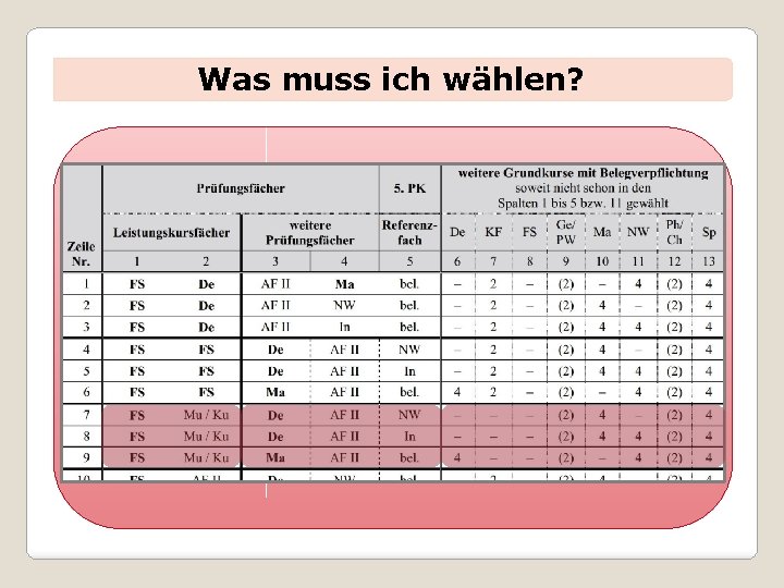 Was muss ich wählen? 2 Leistungsfächer - 8 Kurse (5 Stunden/Woche) 1. LF: Deutsch,