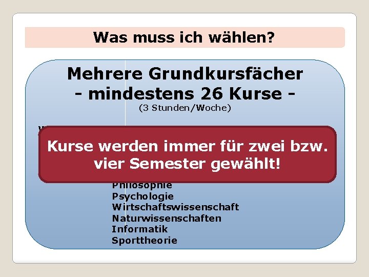 Was muss ich wählen? Mehrere Grundkursfächer - mindestens 26 Kurse (3 Stunden/Woche) Wahl: weitere