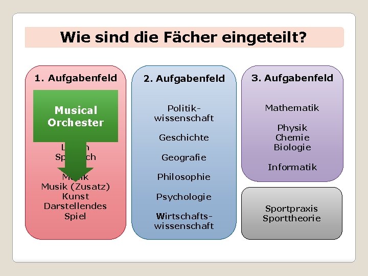 Wie sind die Fächer eingeteilt? 1. Aufgabenfeld 2. Aufgabenfeld 3. Aufgabenfeld Deutsch Musical Orchester