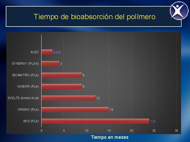 Tiempo de bioabsorción del polímero ALEX 2 -2. 5 3 SYNERGY (PLGA) BIOMATRIX (PLA)