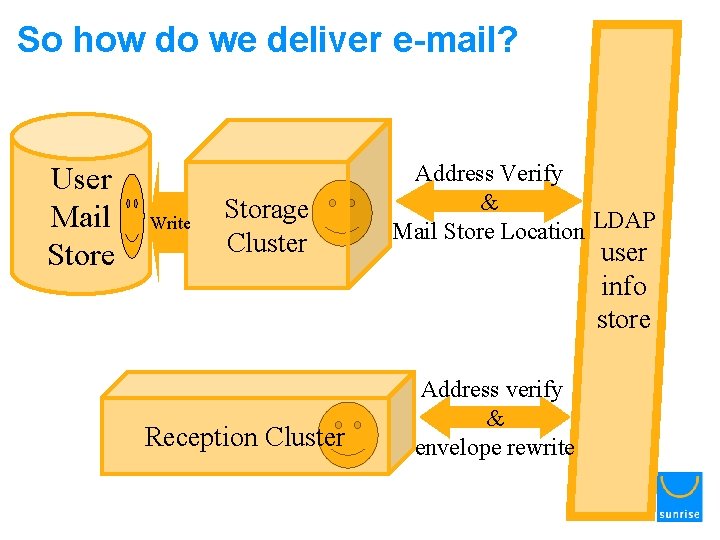 So how do we deliver e-mail? User Mail Store Write Storage Cluster Reception Cluster