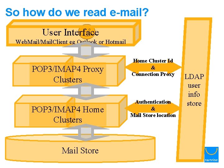 So how do we read e-mail? User Interface Web. Mail/Mail. Client eg Outlook or