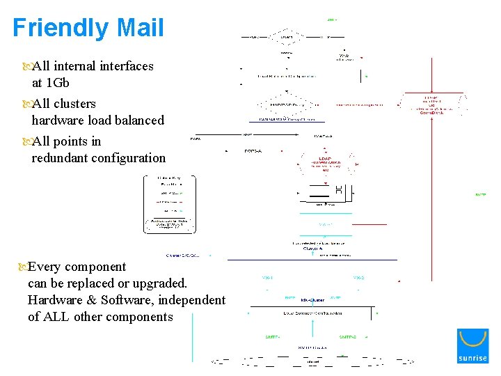 Friendly Mail All internal interfaces at 1 Gb All clusters hardware load balanced All