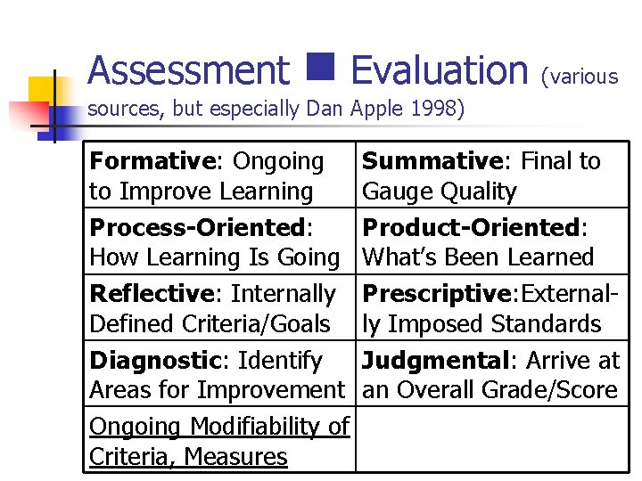 Assessment n Evaluation (various sources, but especially Dan Apple 1998) Formative: Ongoing to Improve
