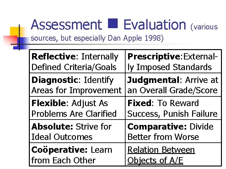 Assessment n Evaluation (various sources, but especially Dan Apple 1998) Reflective: Internally Defined Criteria/Goals