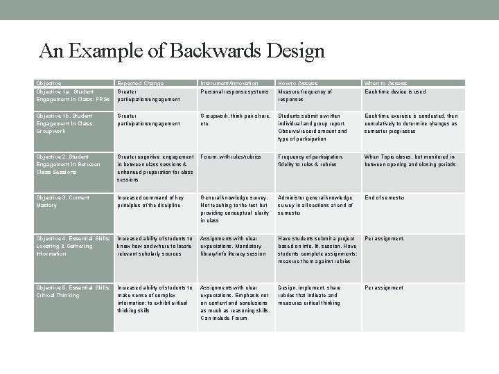 An Example of Backwards Design Objective 1 a. Student Engagement In Class: PRSs Expected
