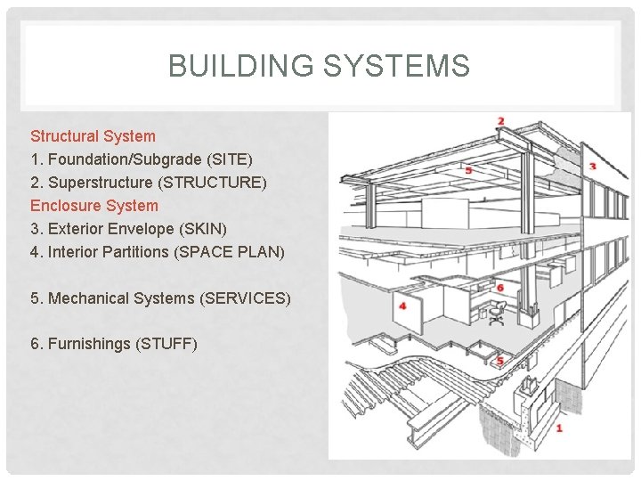 BUILDING SYSTEMS Structural System 1. Foundation/Subgrade (SITE) 2. Superstructure (STRUCTURE) Enclosure System 3. Exterior
