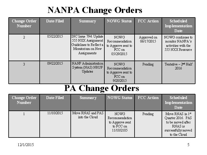 NANPA Change Orders Change Order Number Date Filed Summary NOWG Status 2 05/22/2015 INC