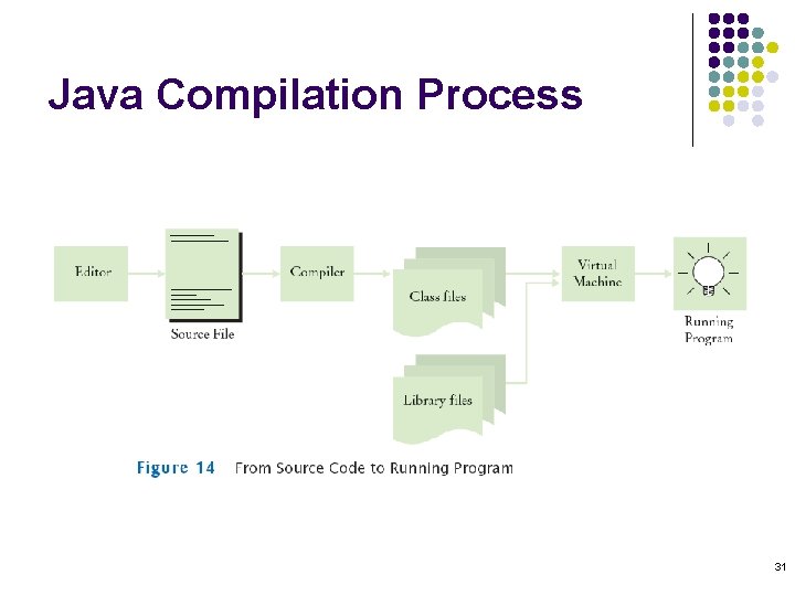 Java Compilation Process 31 