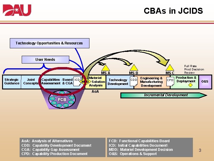CBAs in JCIDS Technology Opportunities & Resources User Needs MS A Strategic Guidance MS