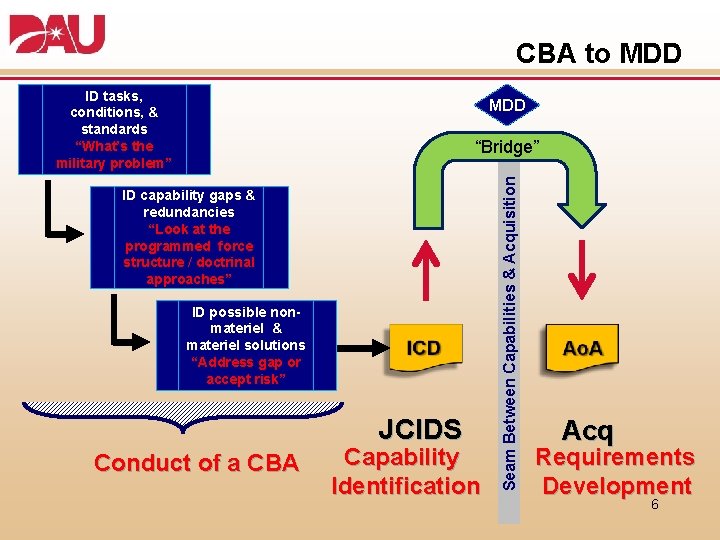 CBA to MDD ID tasks, conditions, & standards “What’s the military problem” MDD ID