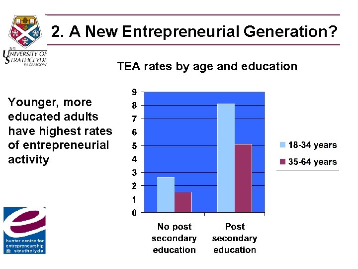 2. A New Entrepreneurial Generation? TEA rates by age and education Younger, more educated