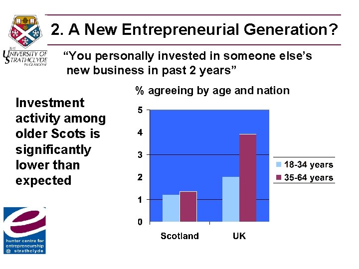 2. A New Entrepreneurial Generation? “You personally invested in someone else’s new business in