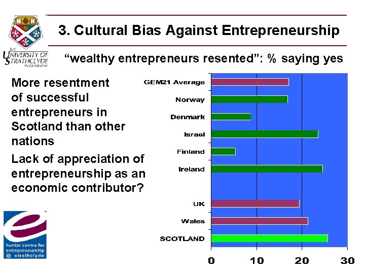 3. Cultural Bias Against Entrepreneurship “wealthy entrepreneurs resented”: % saying yes More resentment of
