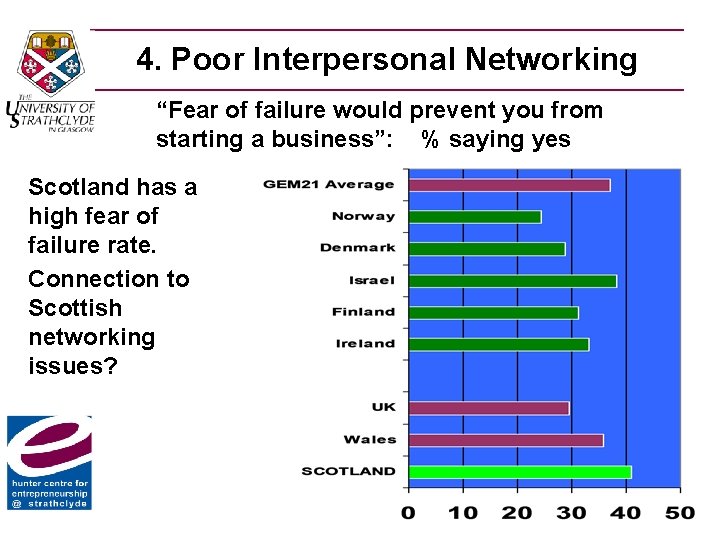 4. Poor Interpersonal Networking “Fear of failure would prevent you from starting a business”: