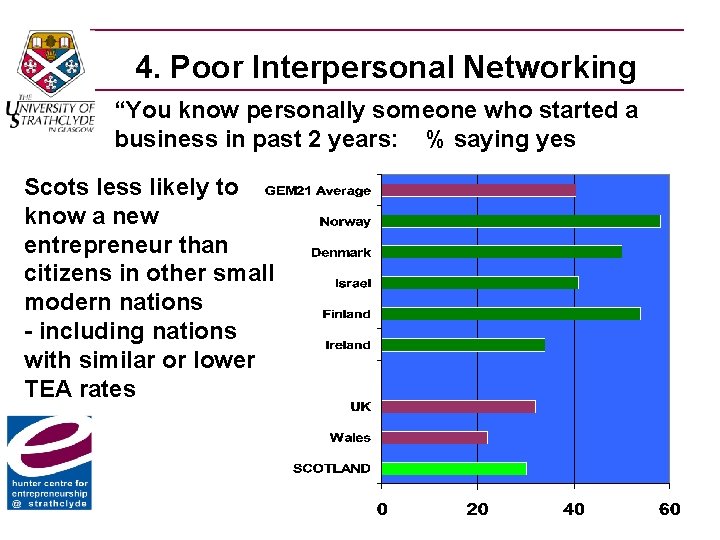 4. Poor Interpersonal Networking “You know personally someone who started a business in past