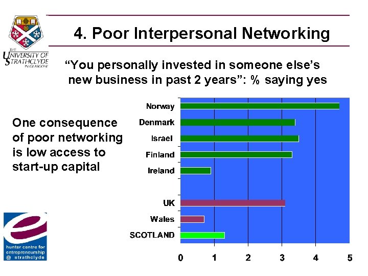4. Poor Interpersonal Networking “You personally invested in someone else’s new business in past