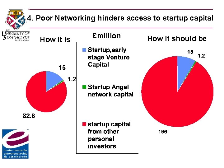 4. Poor Networking hinders access to startup capital How it is £million How it