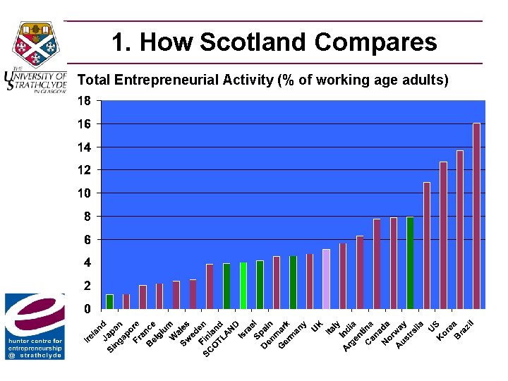 1. How Scotland Compares Total Entrepreneurial Activity (% of working age adults) 
