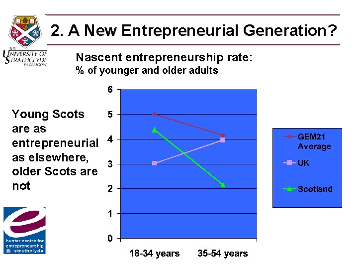 2. A New Entrepreneurial Generation? Nascent entrepreneurship rate: % of younger and older adults