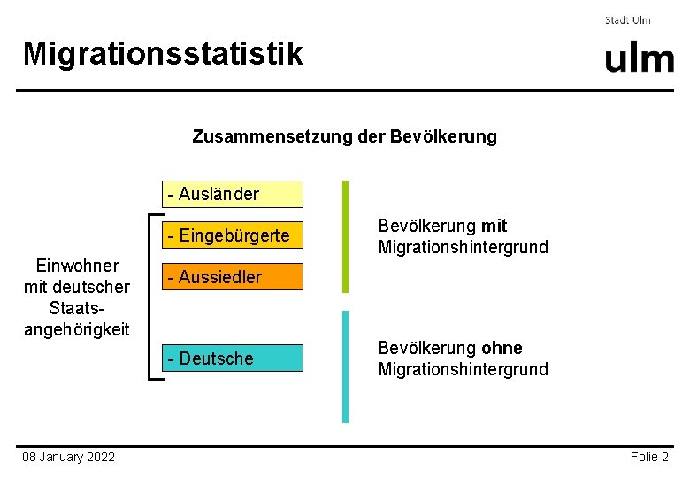 Migrationsstatistik Zusammensetzung der Bevölkerung - Ausländer - Eingebürgerte Einwohner mit deutscher Staatsangehörigkeit - Aussiedler Migrationsstatistik Zusammensetzung der Bevölkerung - Ausländer - Eingebürgerte Einwohner mit deutscher Staatsangehörigkeit - Aussiedler