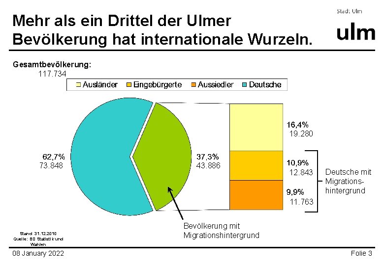 Mehr als ein Drittel der Ulmer Bevölkerung hat internationale Wurzeln. Gesamtbevölkerung: 117. 734 19. Mehr als ein Drittel der Ulmer Bevölkerung hat internationale Wurzeln. Gesamtbevölkerung: 117. 734 19.