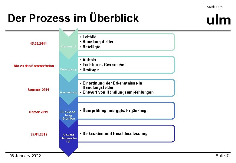 Der Prozess im Überblick 15. 03. 2011 Bis zu den Sommerferien Sommer 2011 Klausur Der Prozess im Überblick 15. 03. 2011 Bis zu den Sommerferien Sommer 2011 Klausur