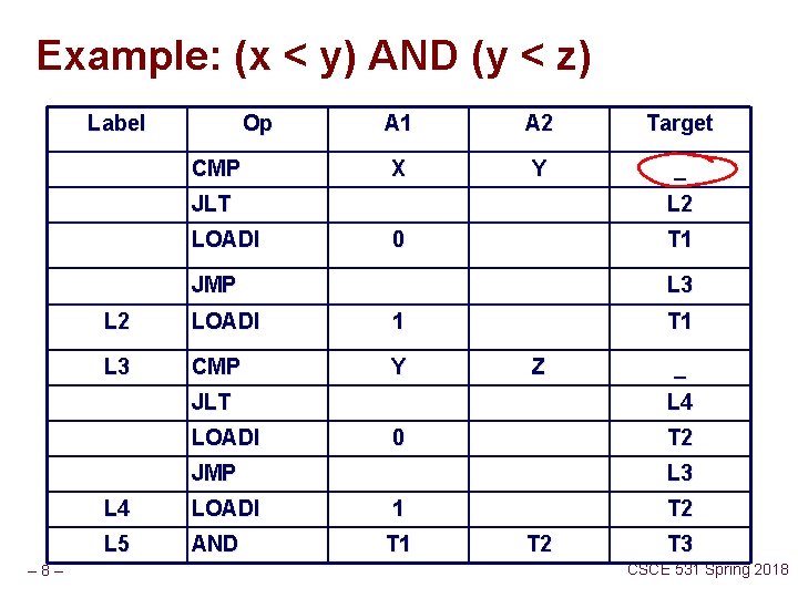 Example: (x < y) AND (y < z) Label Op CMP A 1 A Example: (x < y) AND (y < z) Label Op CMP A 1 A