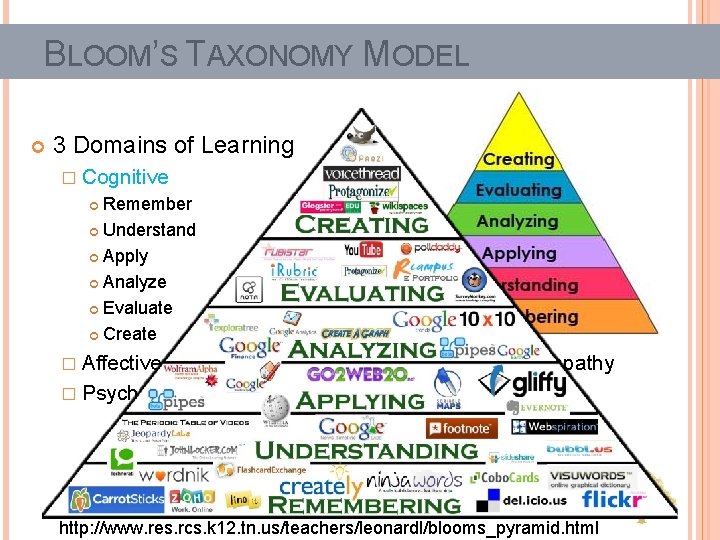 BLOOM’S TAXONOMY MODEL 3 Domains of Learning � Cognitive Remember Understand Apply Analyze Evaluate