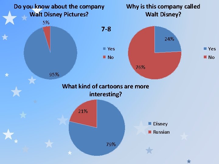 Do you know about the company Walt Disney Pictures? 5% Why is this company