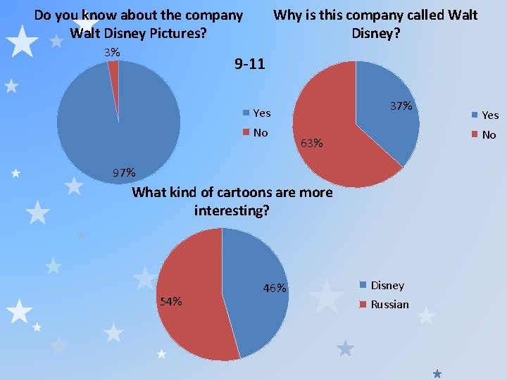 Do you know about the company Walt Disney Pictures? 3% Why is this company