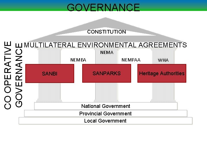 GOVERNANCE CO OPERATIVE GOVERNANCE CONSTITUTION MULTILATERAL ENVIRONMENTAL AGREEMENTS NEMA NEMBA SANBI NEMPAA SANPARKS National