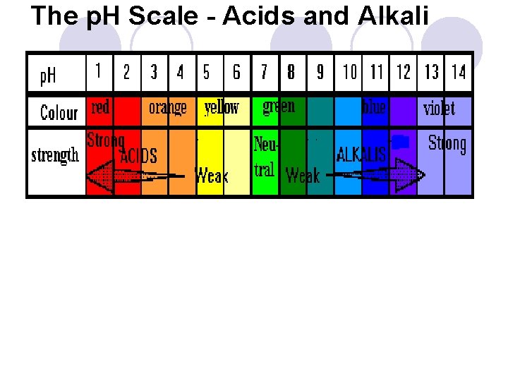 The p. H Scale - Acids and Alkali 