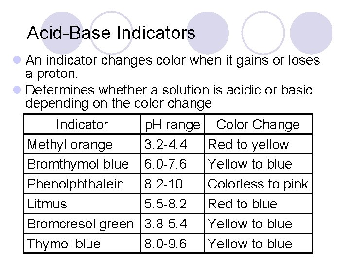 Acid-Base Indicators l An indicator changes color when it gains or loses a proton.