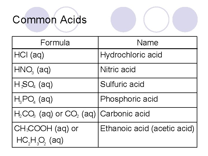 Common Acids Formula HCl (aq) Name Hydrochloric acid HNO 3 (aq) Nitric acid H