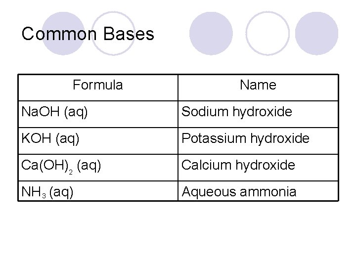 Common Bases Formula Name Na. OH (aq) Sodium hydroxide KOH (aq) Potassium hydroxide Ca(OH)2