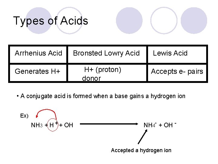 Types of Acids Arrhenius Acid Bronsted Lowry Acid Generates H+ H+ (proton) donor Lewis