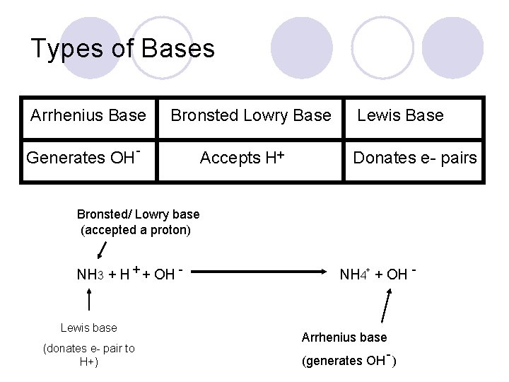 Types of Bases Arrhenius Base Bronsted Lowry Base Generates OH - Accepts H+ Lewis