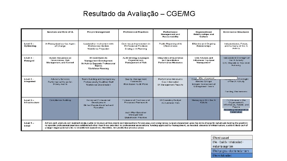 Resultado da Avaliação – CGE/MG 
