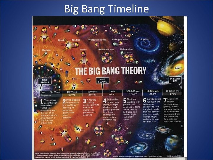 Big Bang Timeline 