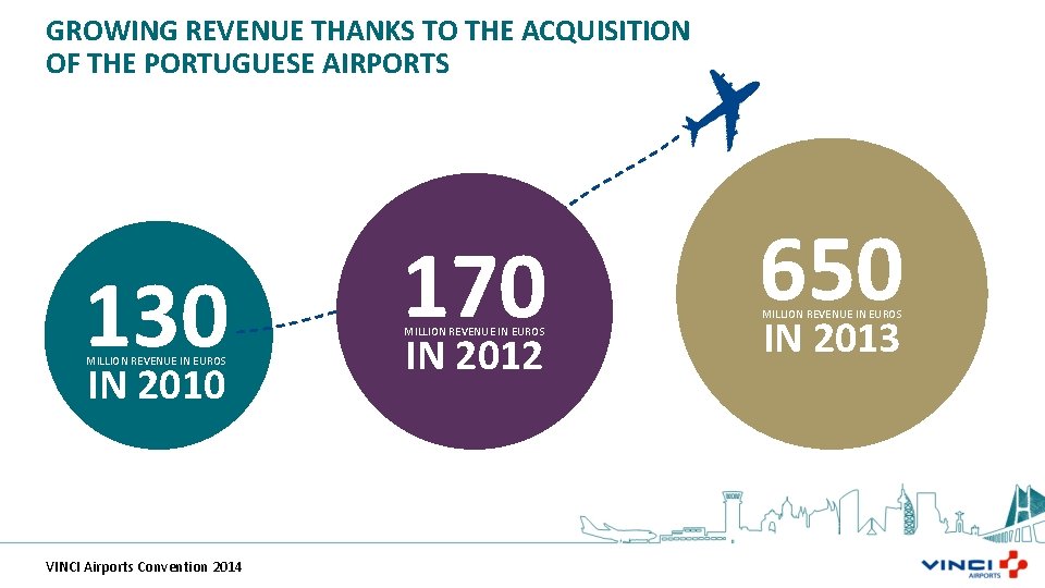 GROWING REVENUE THANKS TO THE ACQUISITION OF THE PORTUGUESE AIRPORTS 130 MILLION REVENUE IN