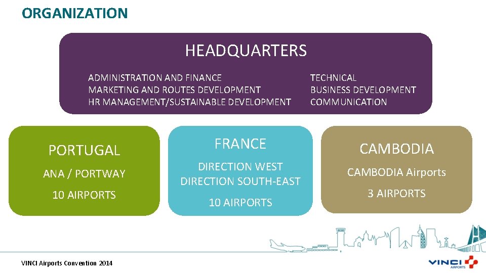 ORGANIZATION HEADQUARTERS ADMINISTRATION AND FINANCE MARKETING AND ROUTES DEVELOPMENT HR MANAGEMENT/SUSTAINABLE DEVELOPMENT PORTUGAL ANA