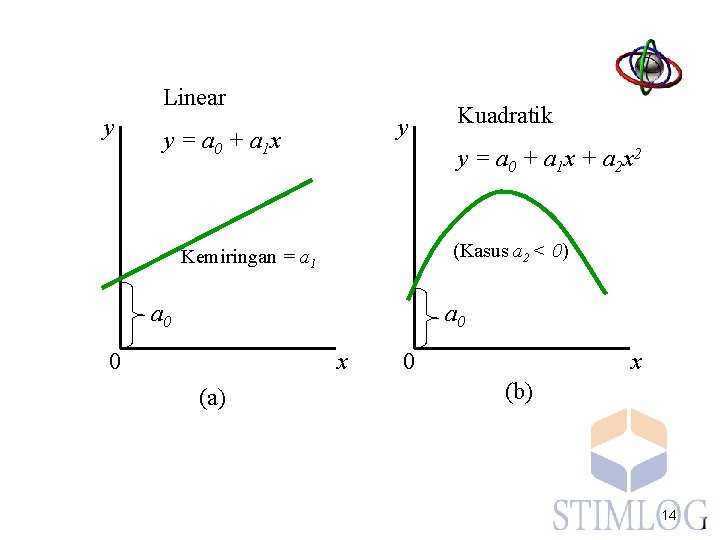 Linear y y y = a 0 + a 1 x Kuadratik y =