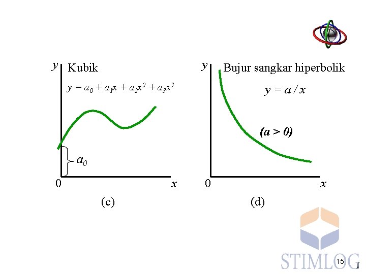 y Kubik y y = a 0 + a 1 x + a 2