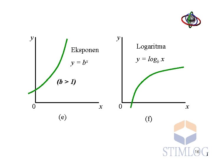 y y Eksponen Logaritma y = bx y = logb x (b > 1)